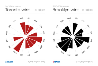 Illustration for article titled Head-To-Head Records Of The NBA Playoffs, As Cool Radial Charts